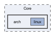 Core/arch